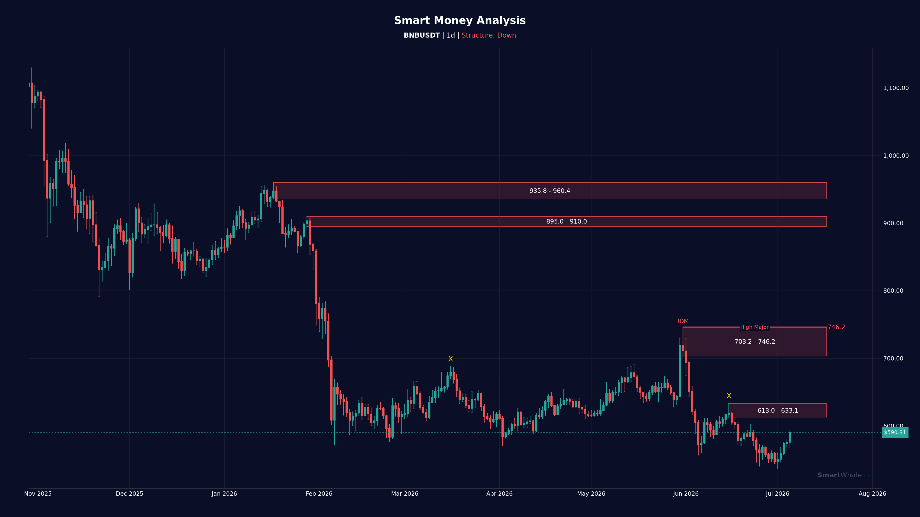 BNB 1D chart