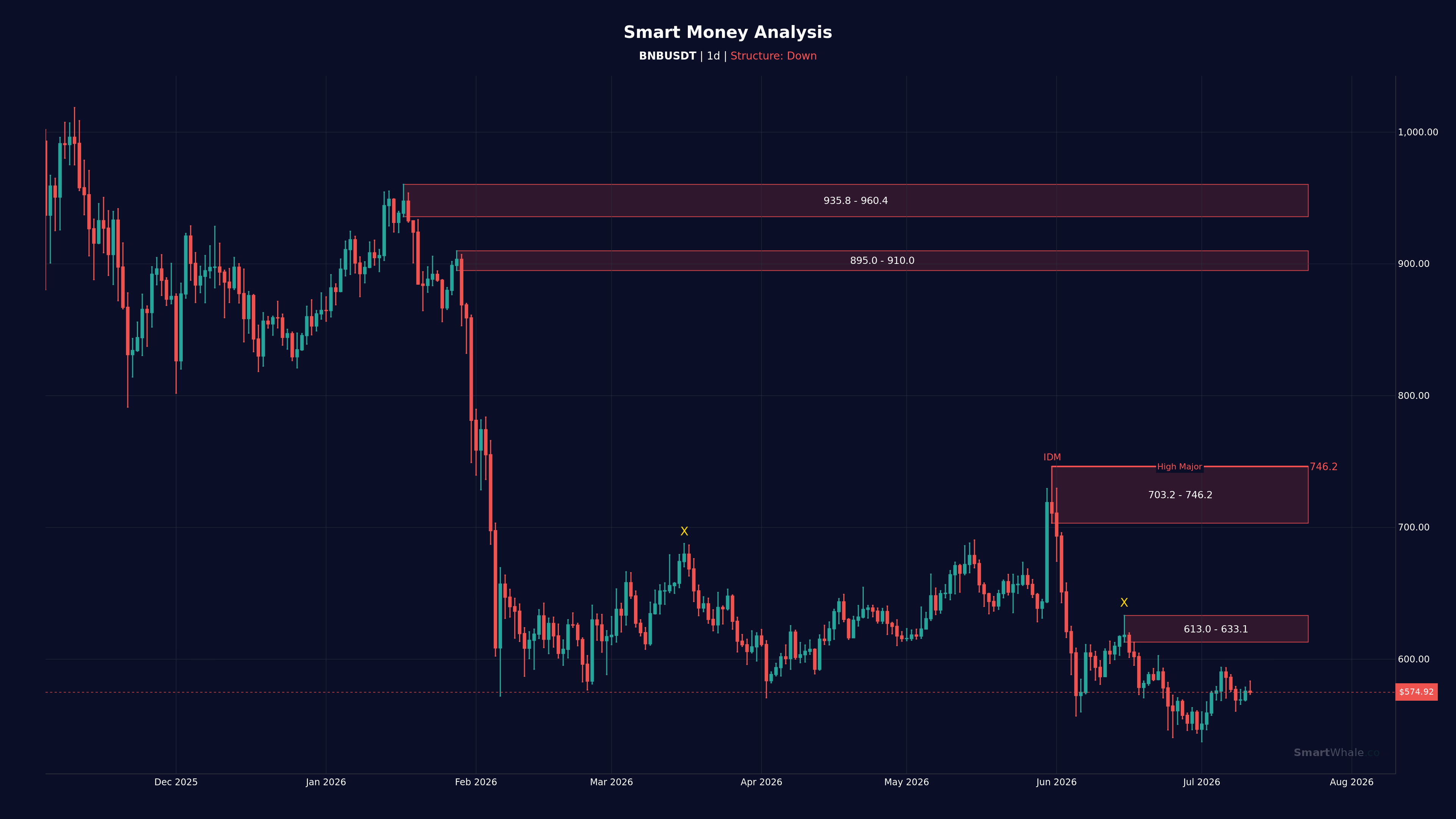 بينانس كوين يومي chart