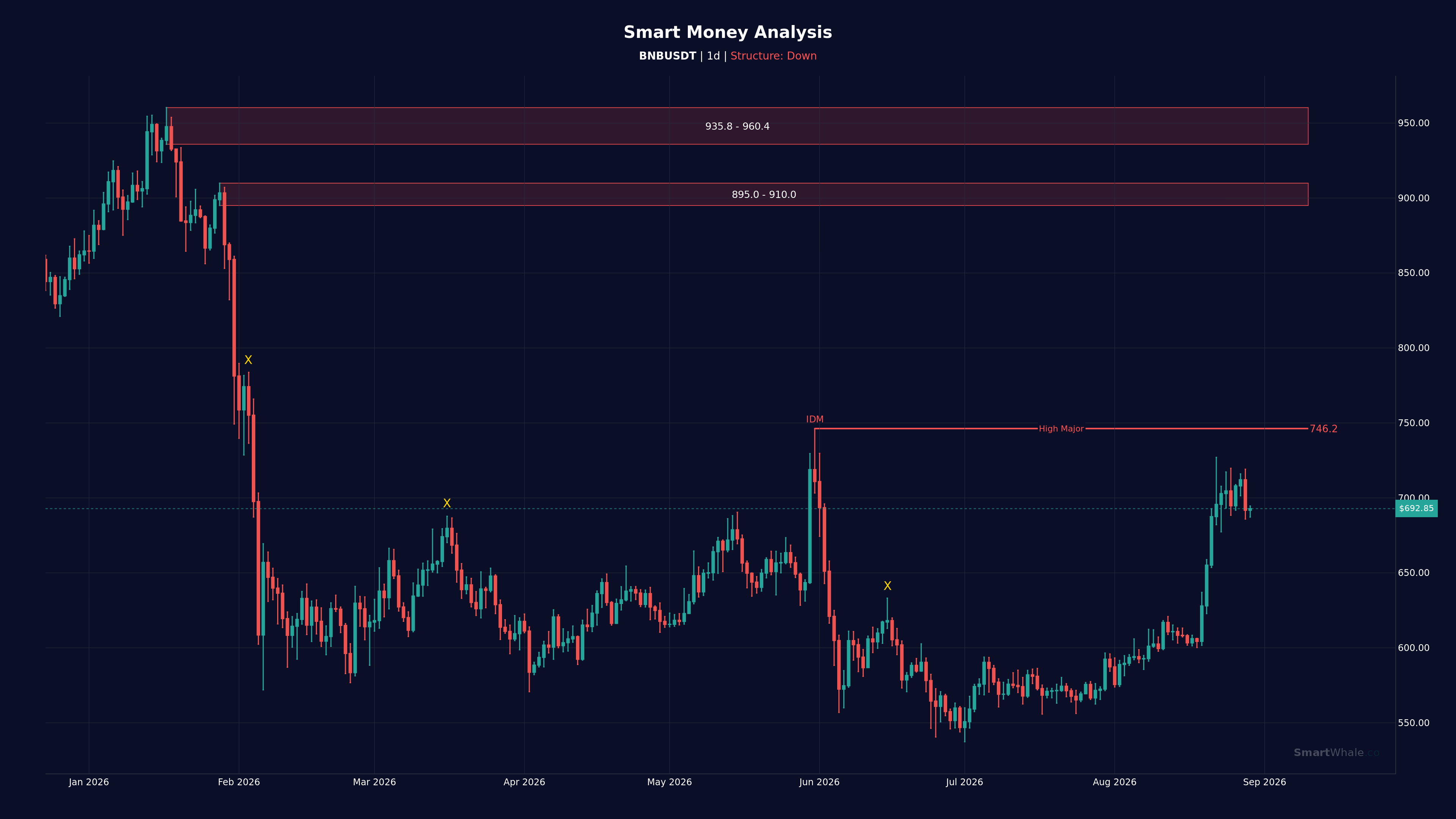 BNB Daily chart