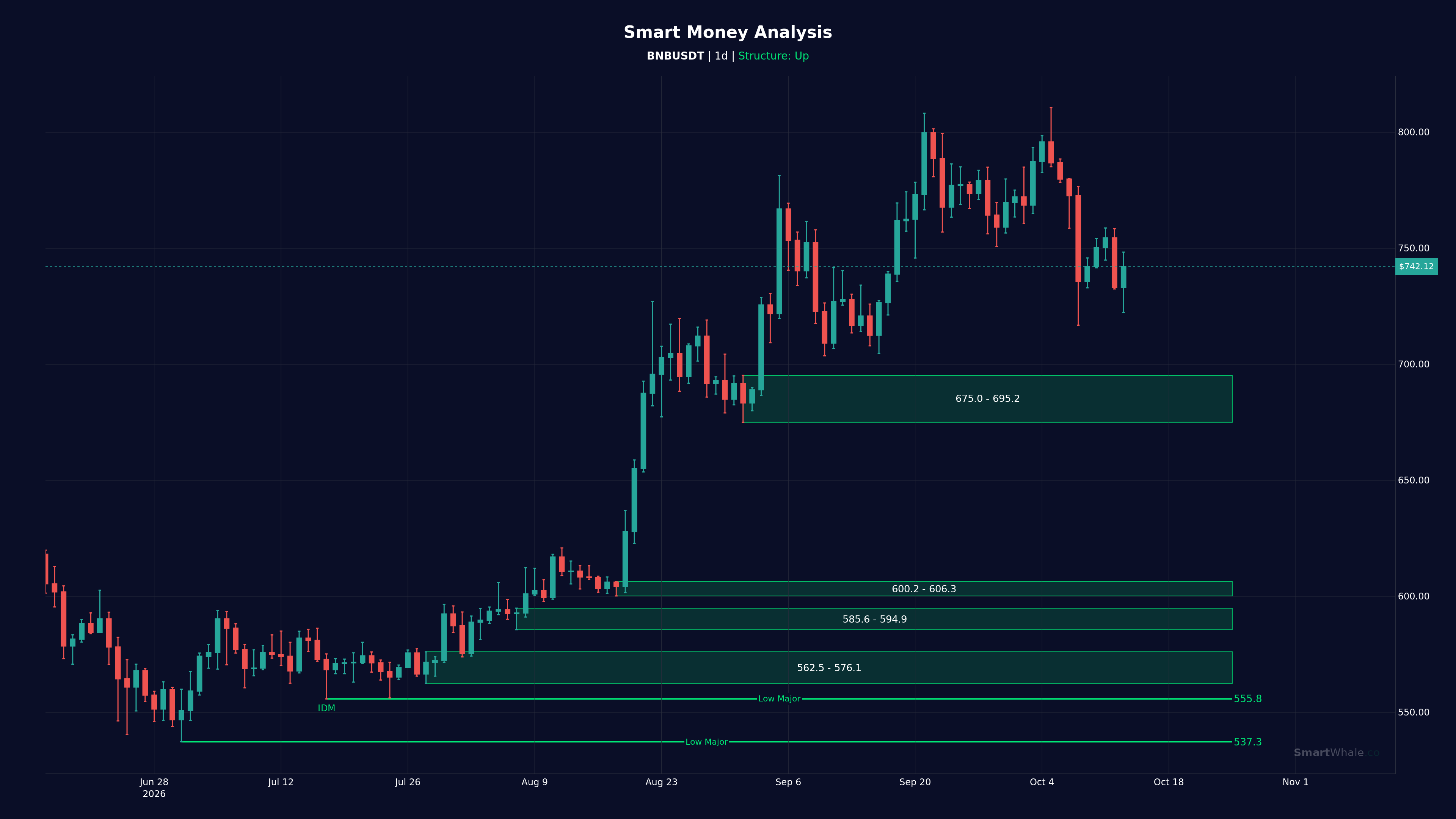 بينانس كوين يومي chart