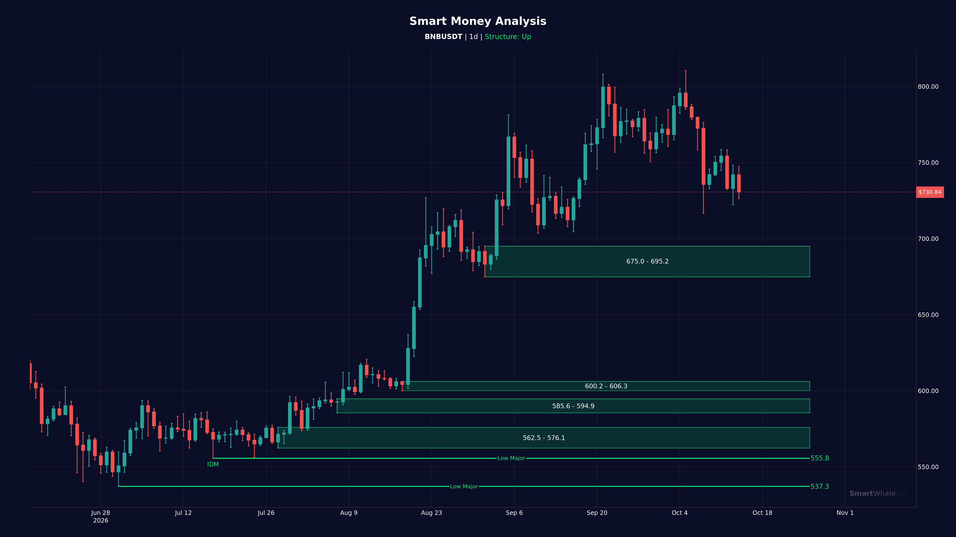 بی‌ان‌بی روزانه chart