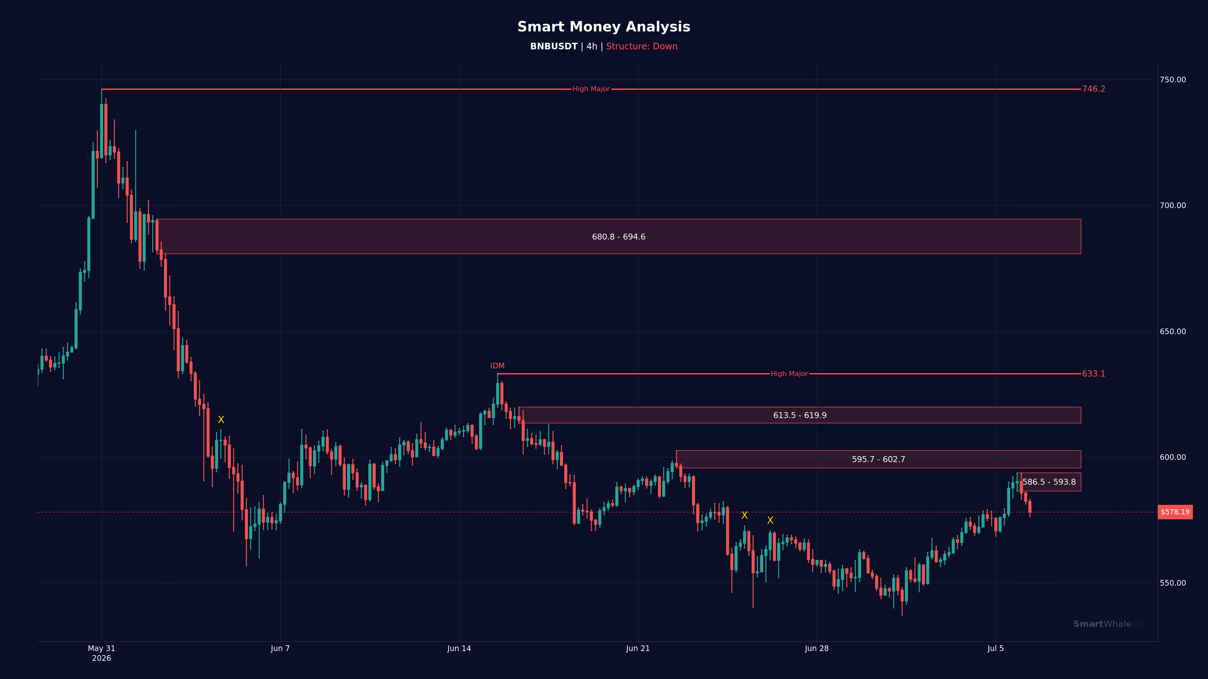 BNB 4H chart