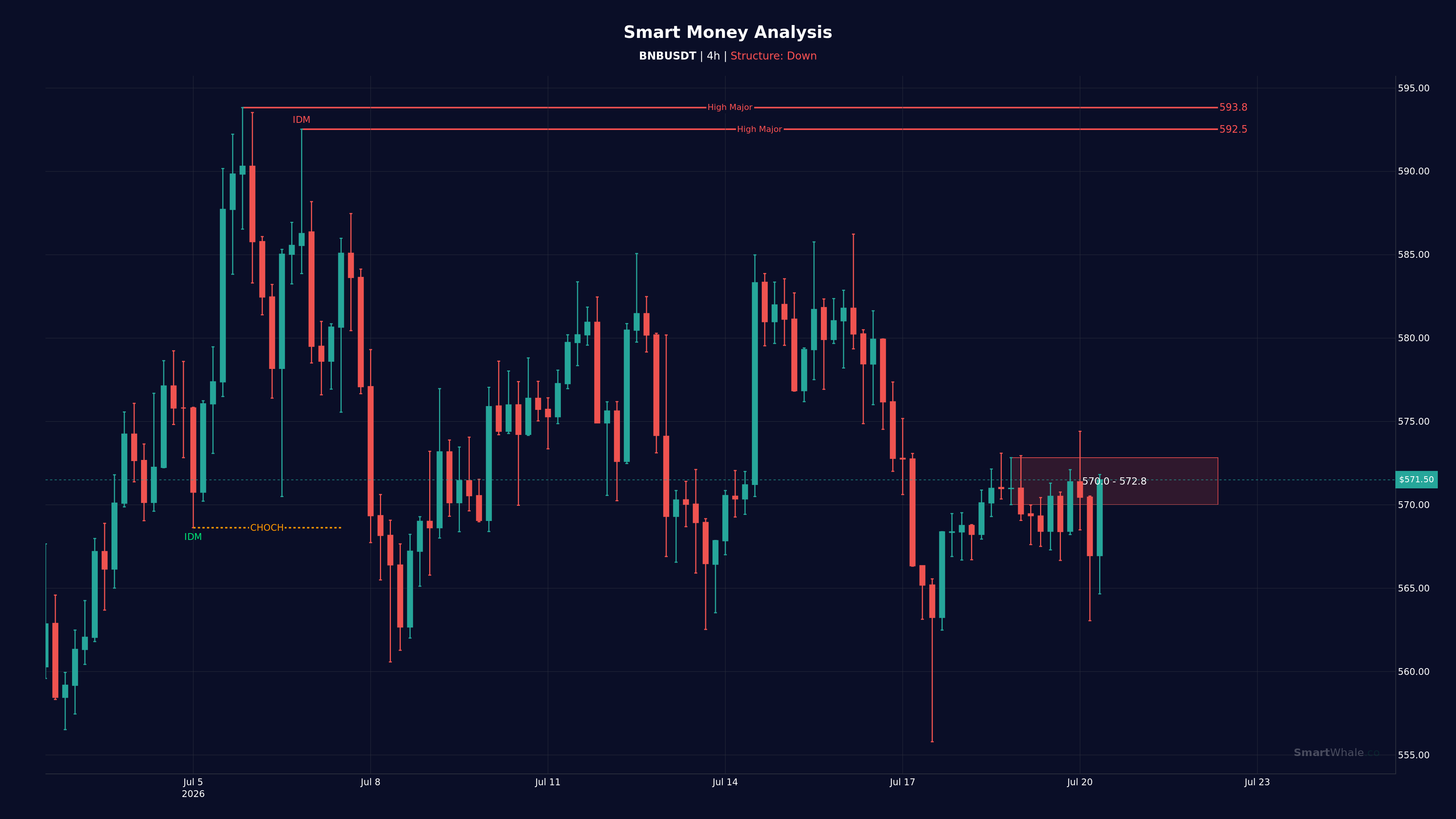 BNB 4-Hour chart