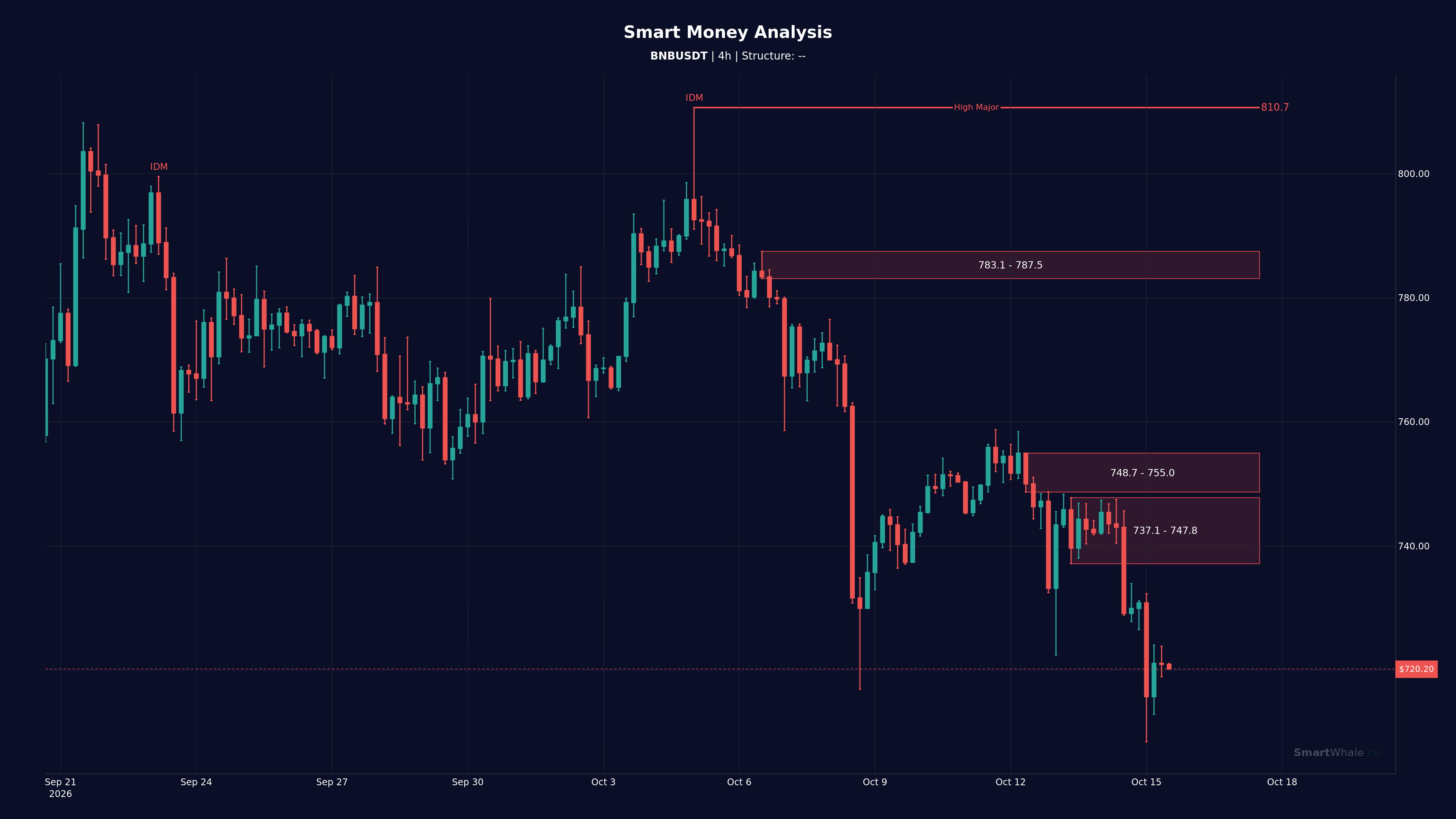 BNB 4-Hour chart
