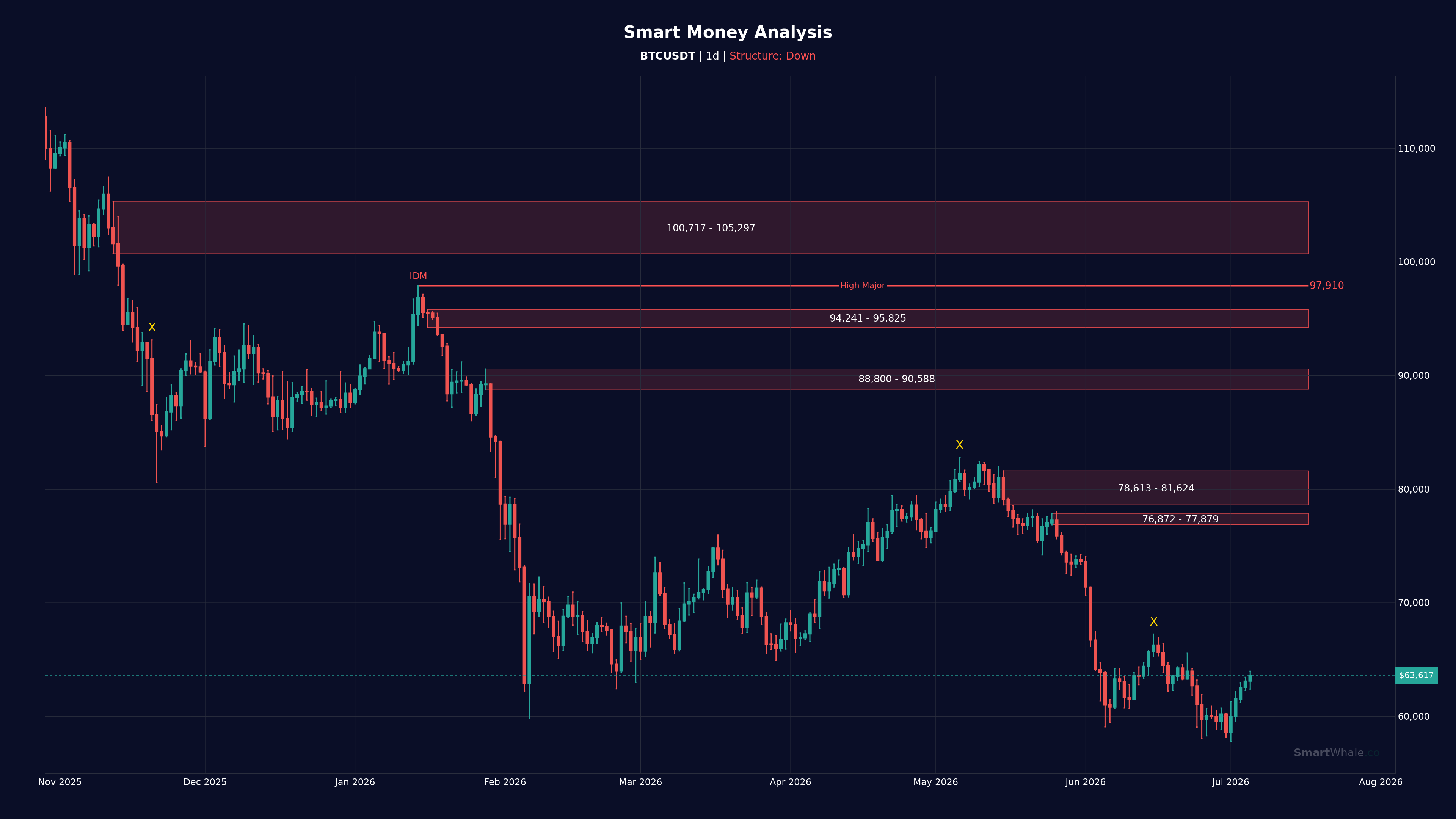 Bitcoin 1D chart