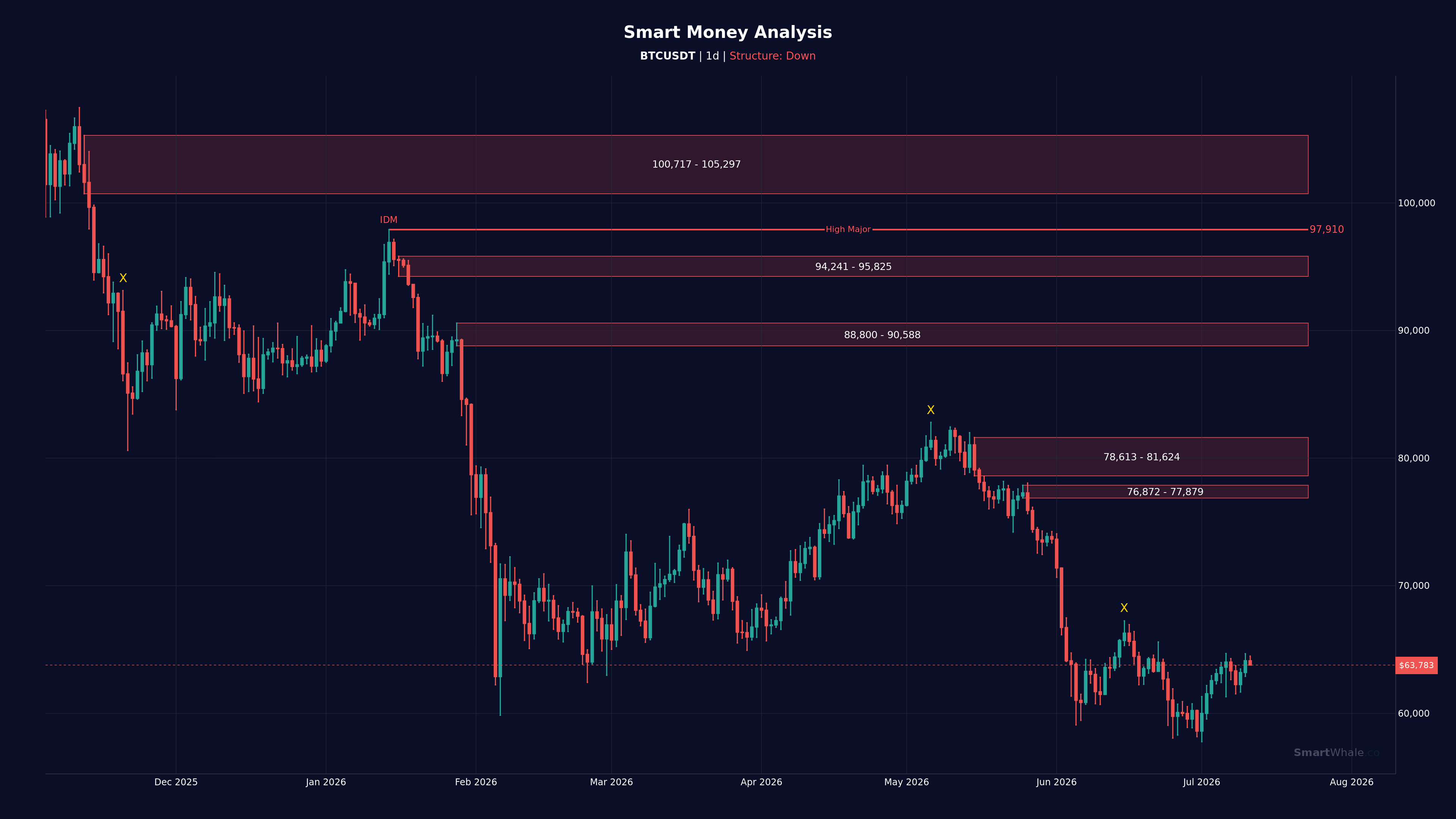 بيتكوين يومي chart