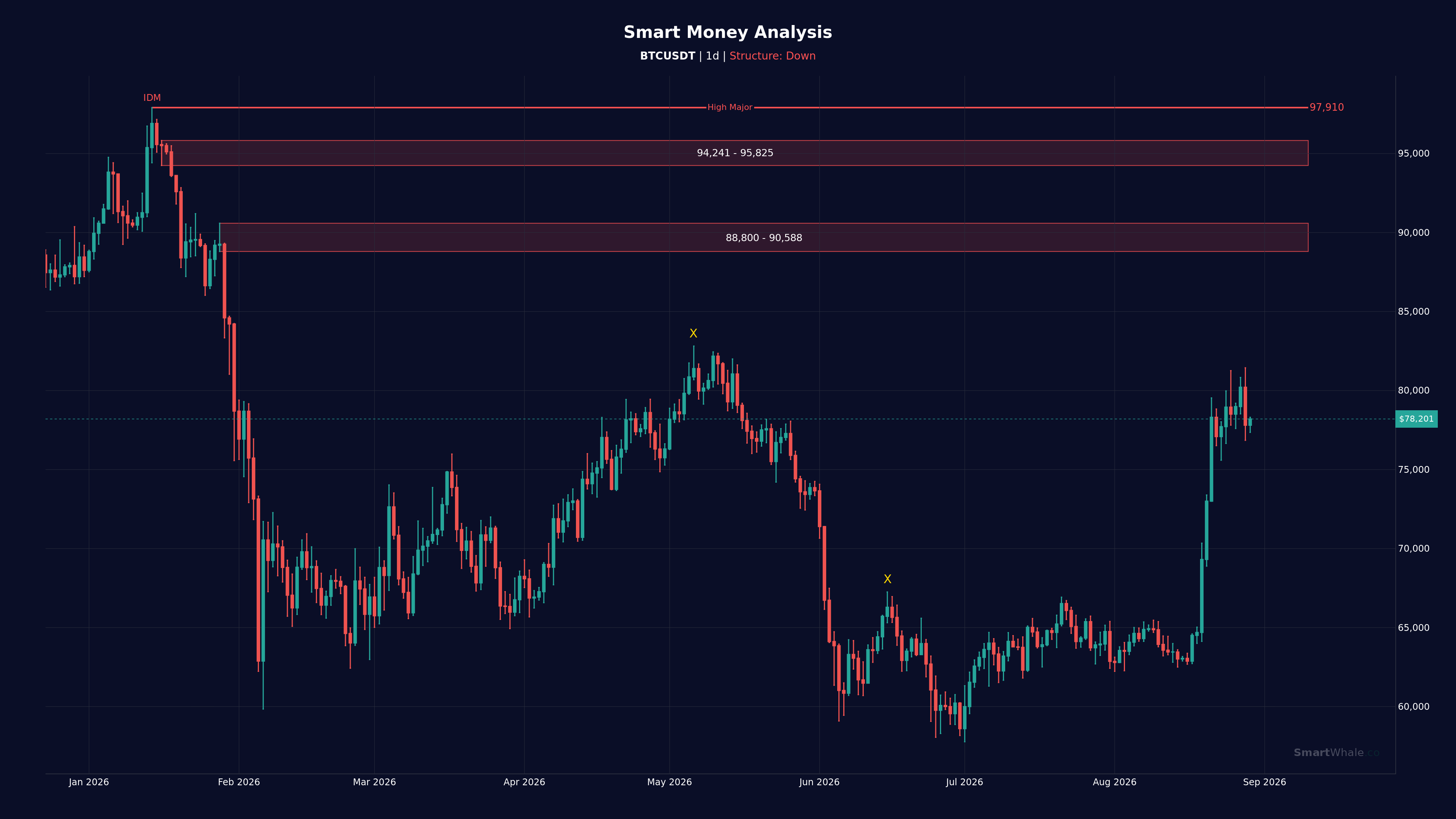 بیت‌کوین روزانه chart