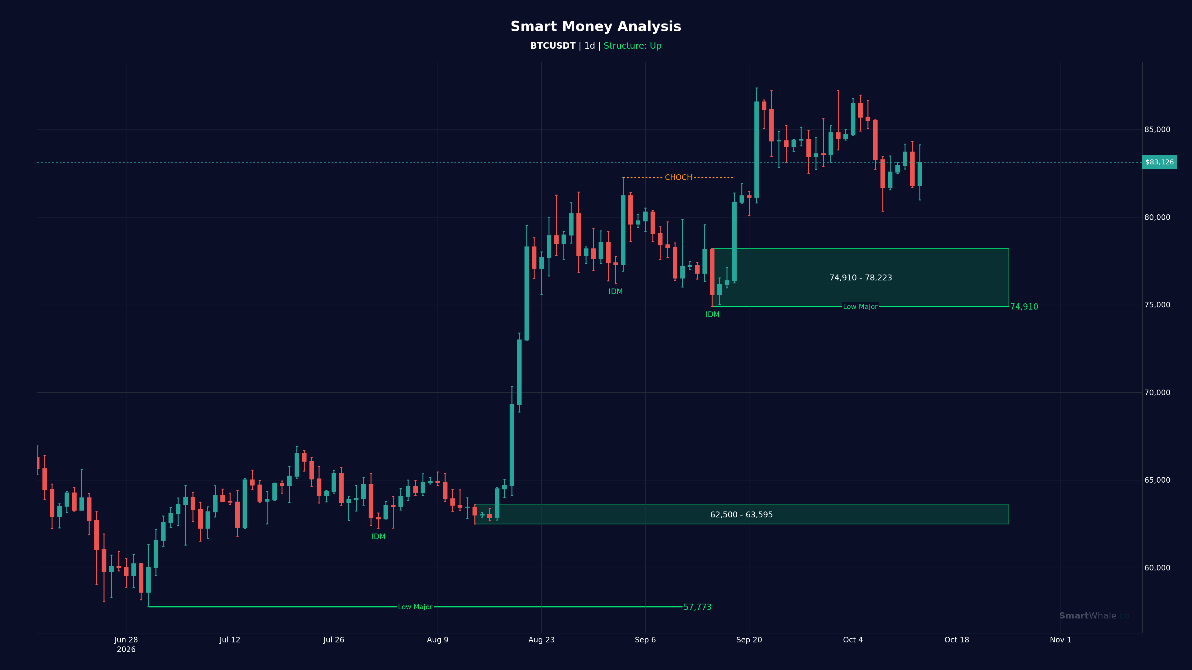 بیت‌کوین روزانه chart