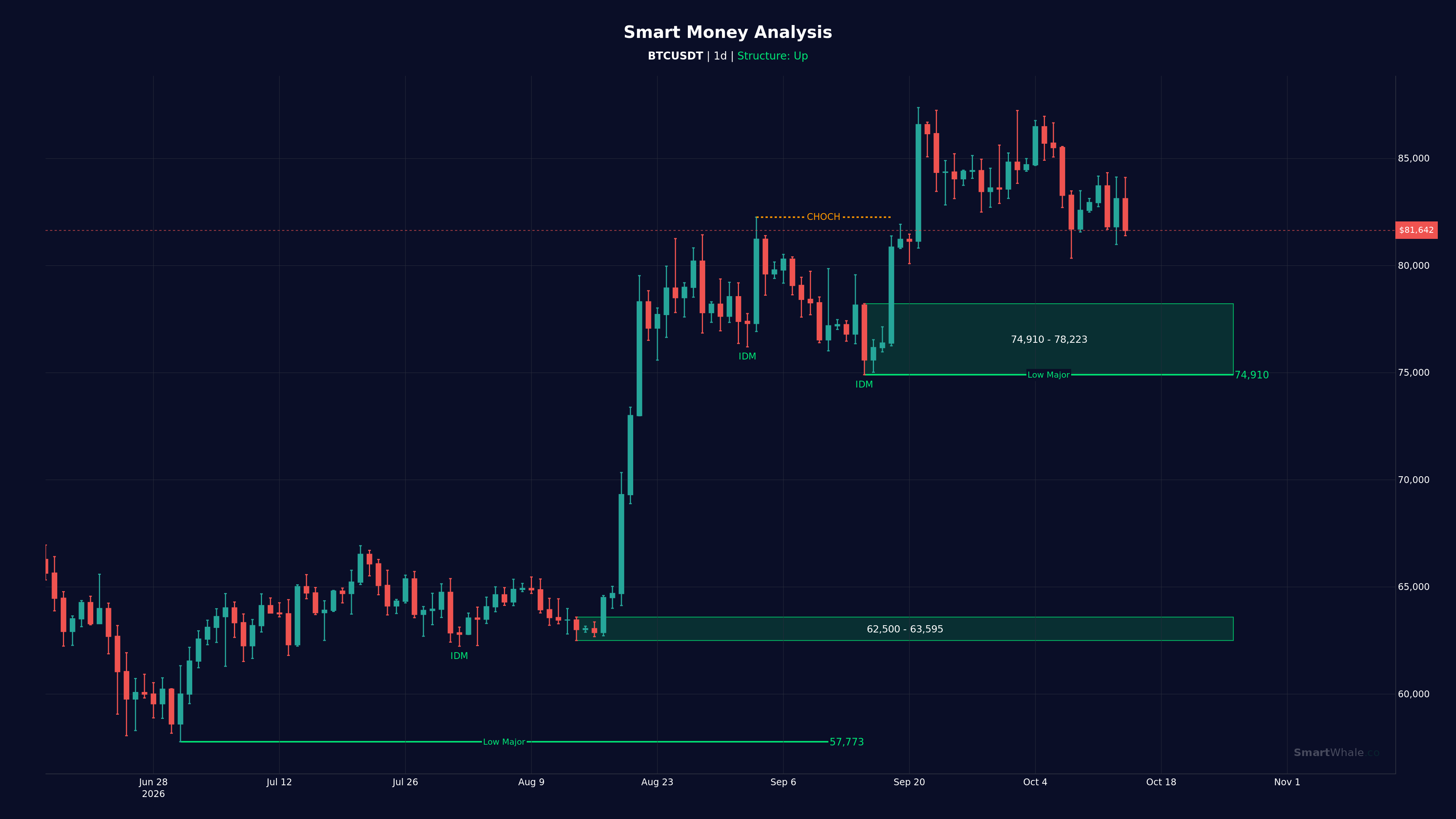 بيتكوين يومي chart