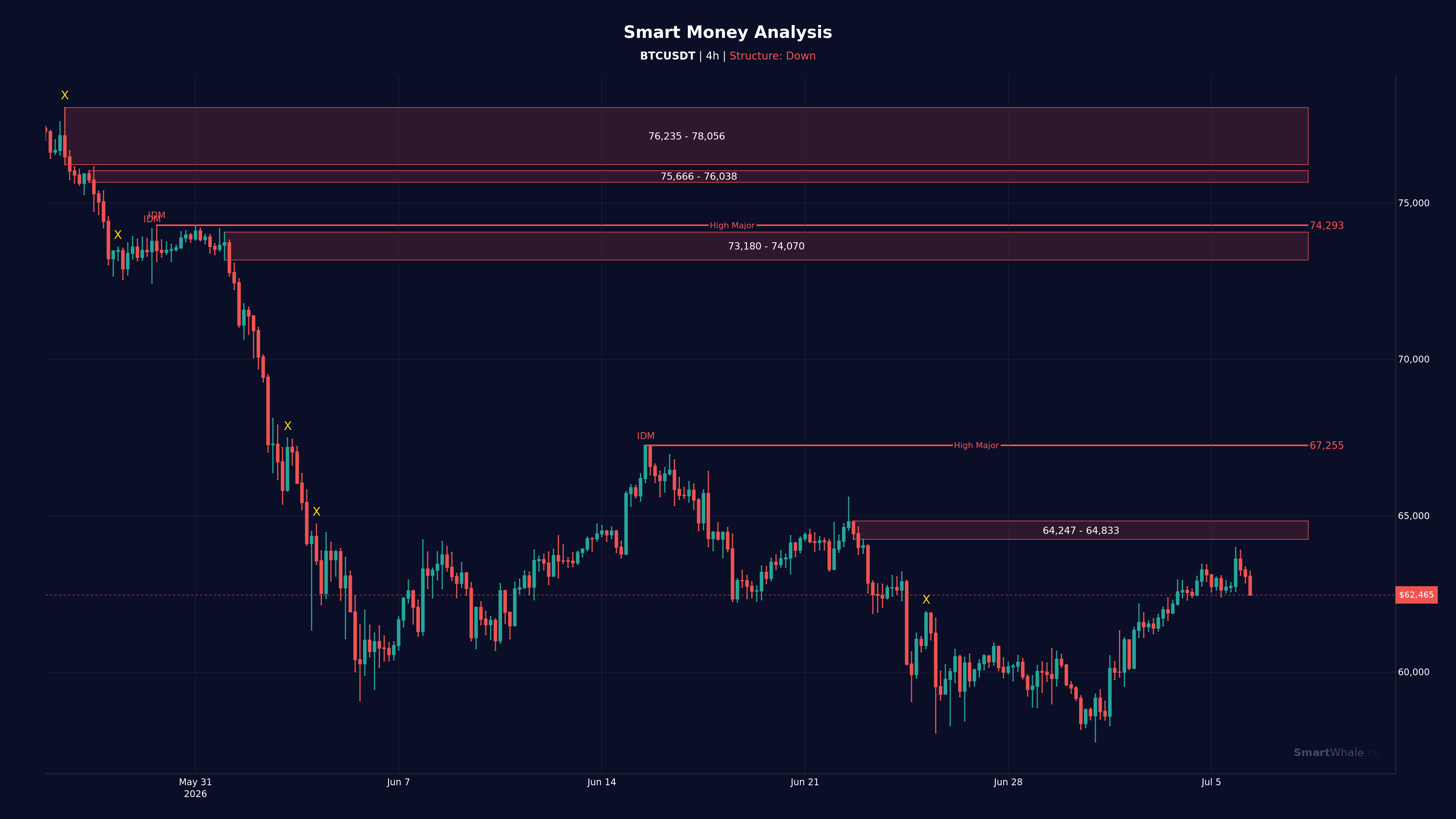 Bitcoin 4H chart