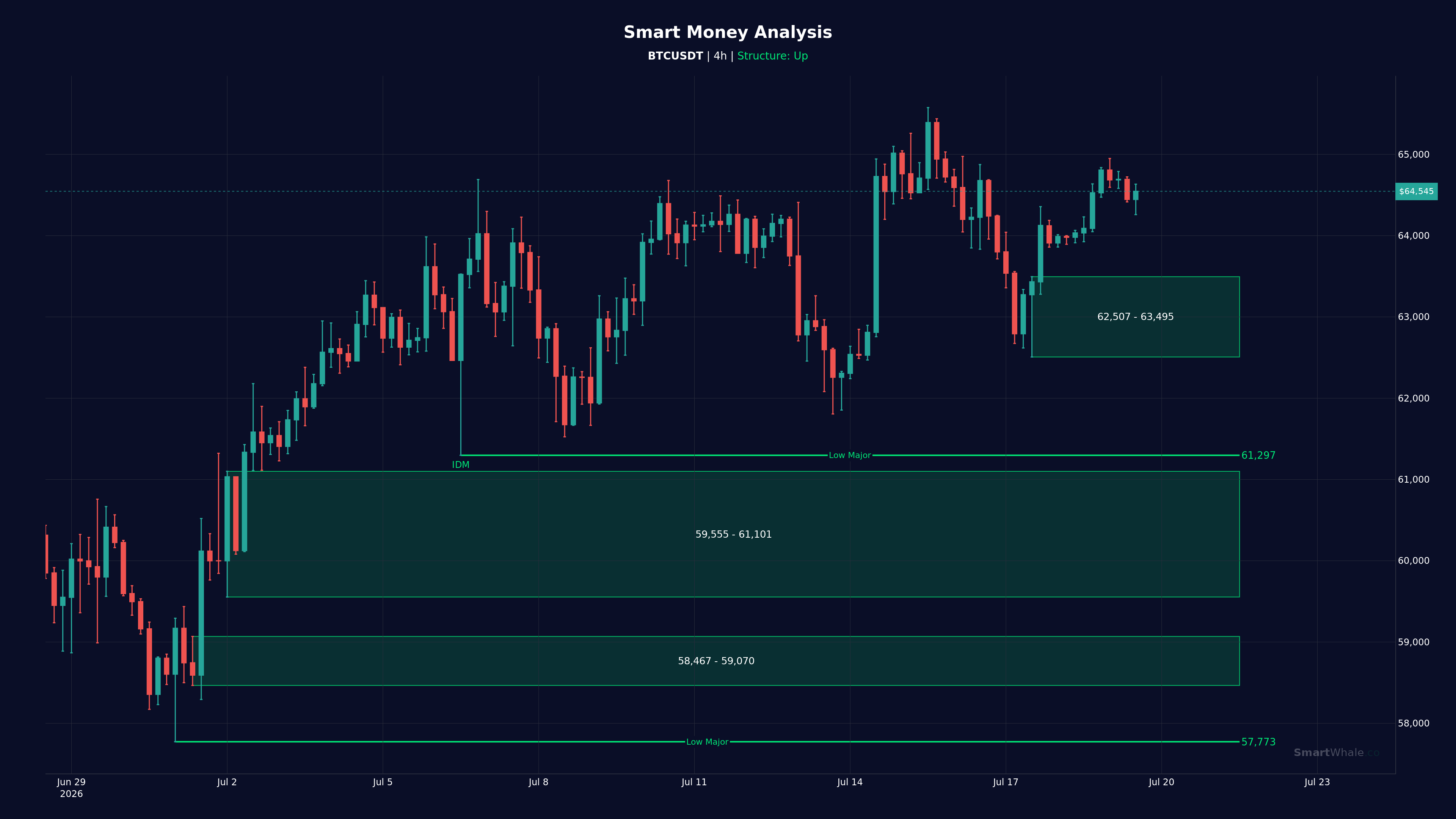 بیت‌کوین چهار‌ساعته chart