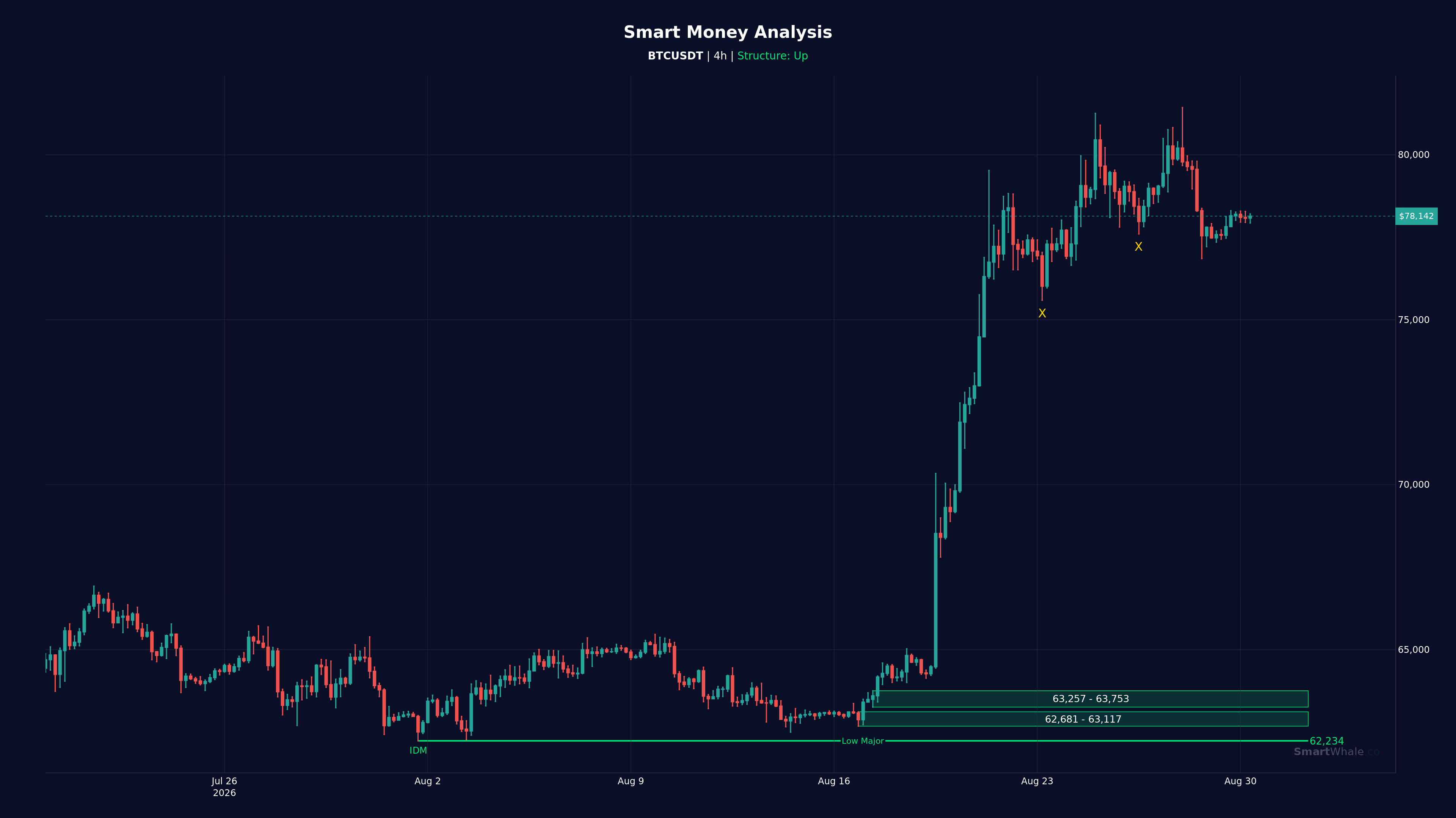 بیت‌کوین چهار‌ساعته chart