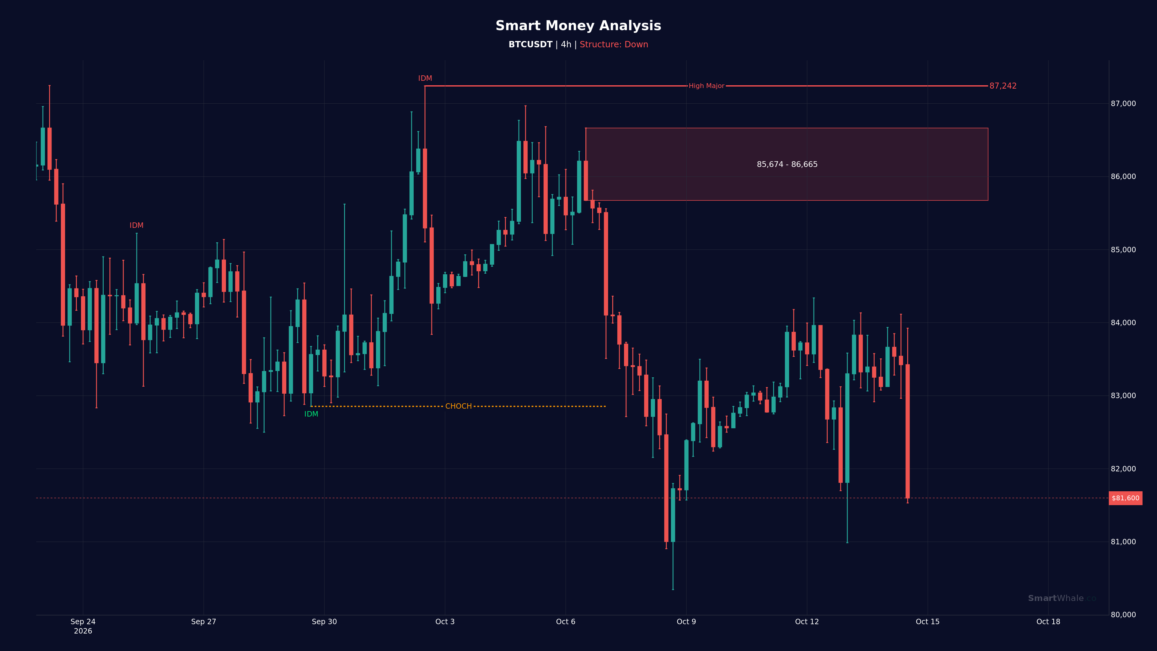 Bitcoin 4-Hour chart