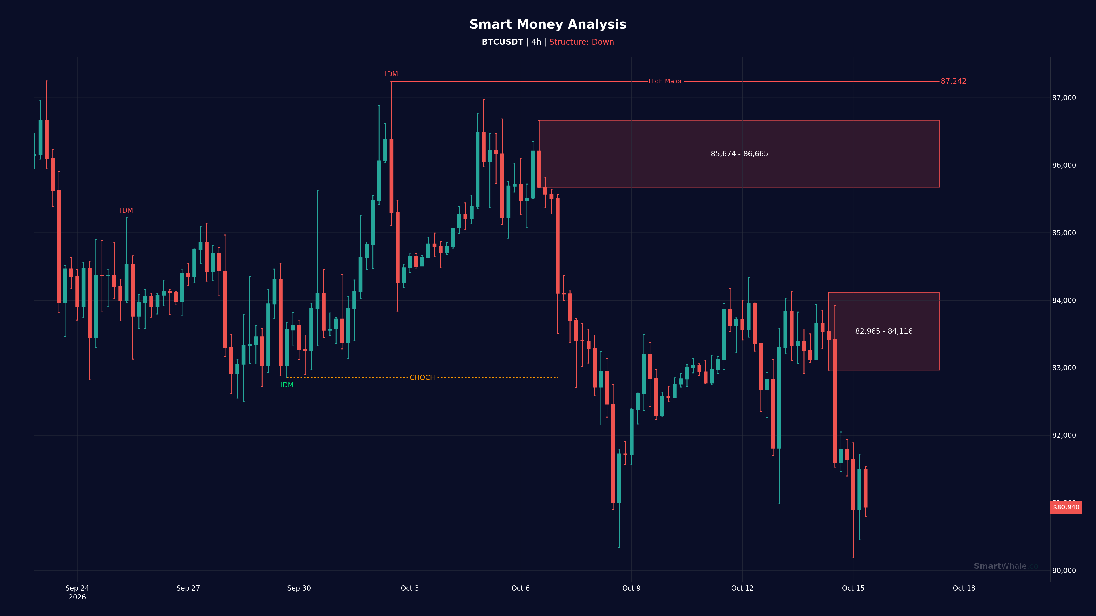 بیت‌کوین چهار‌ساعته chart