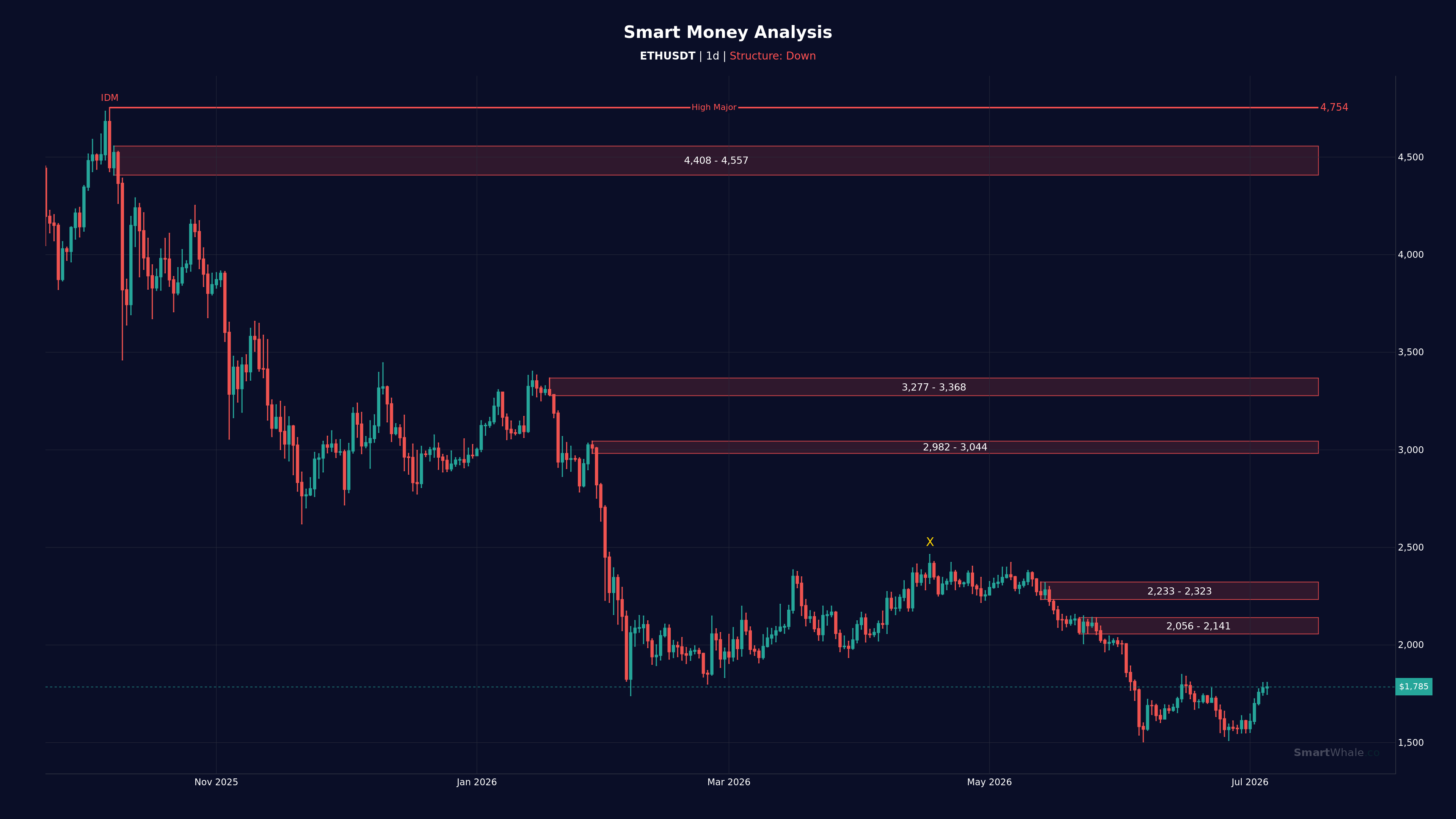 Ethereum 1D chart