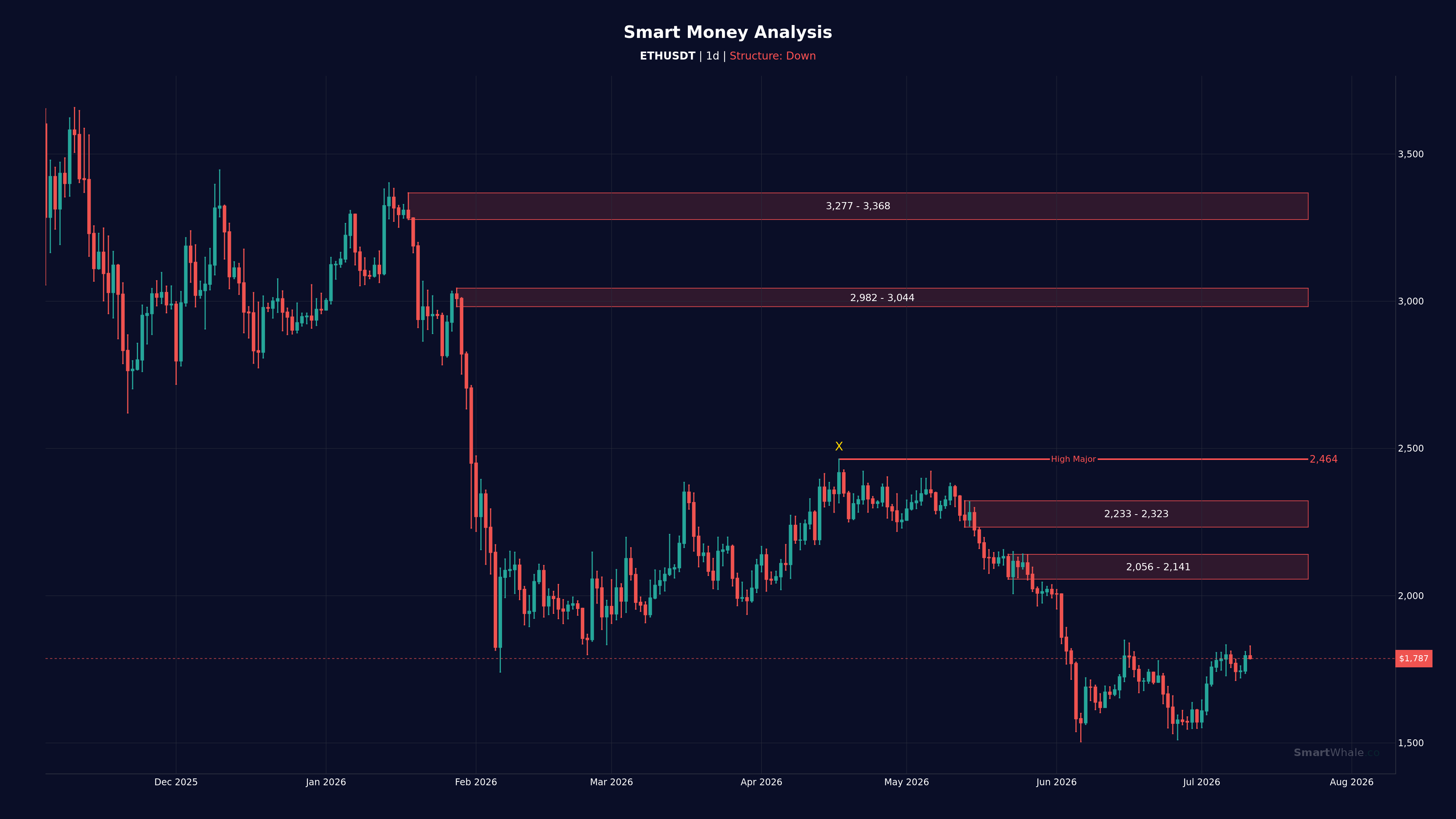 إيثريوم يومي chart