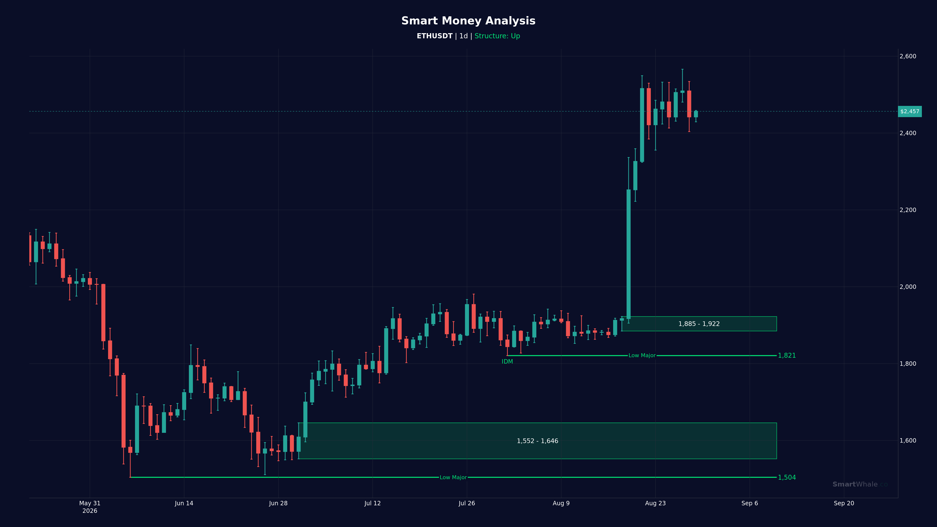 إيثريوم يومي chart