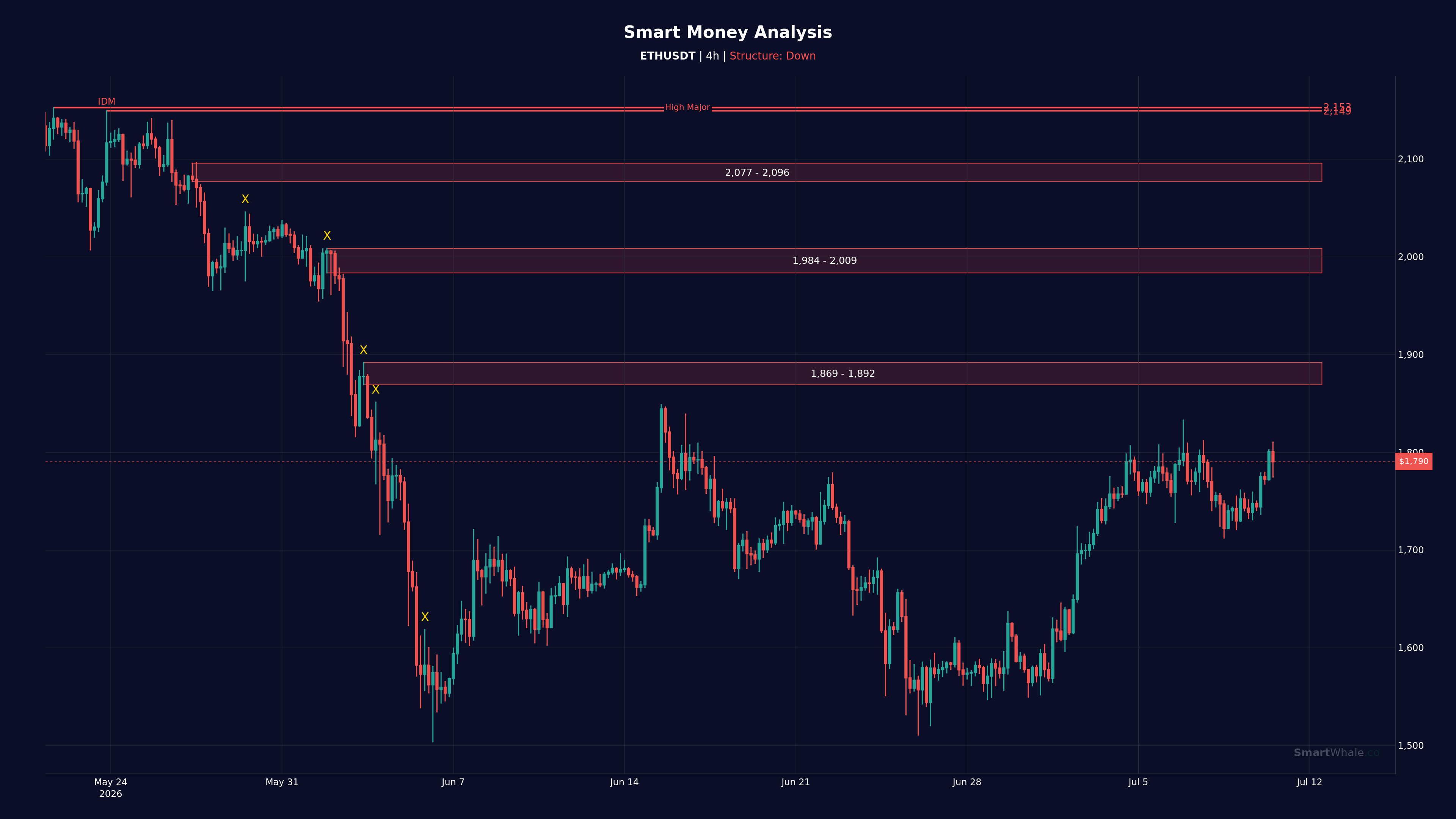 Ethereum 4-Hour chart