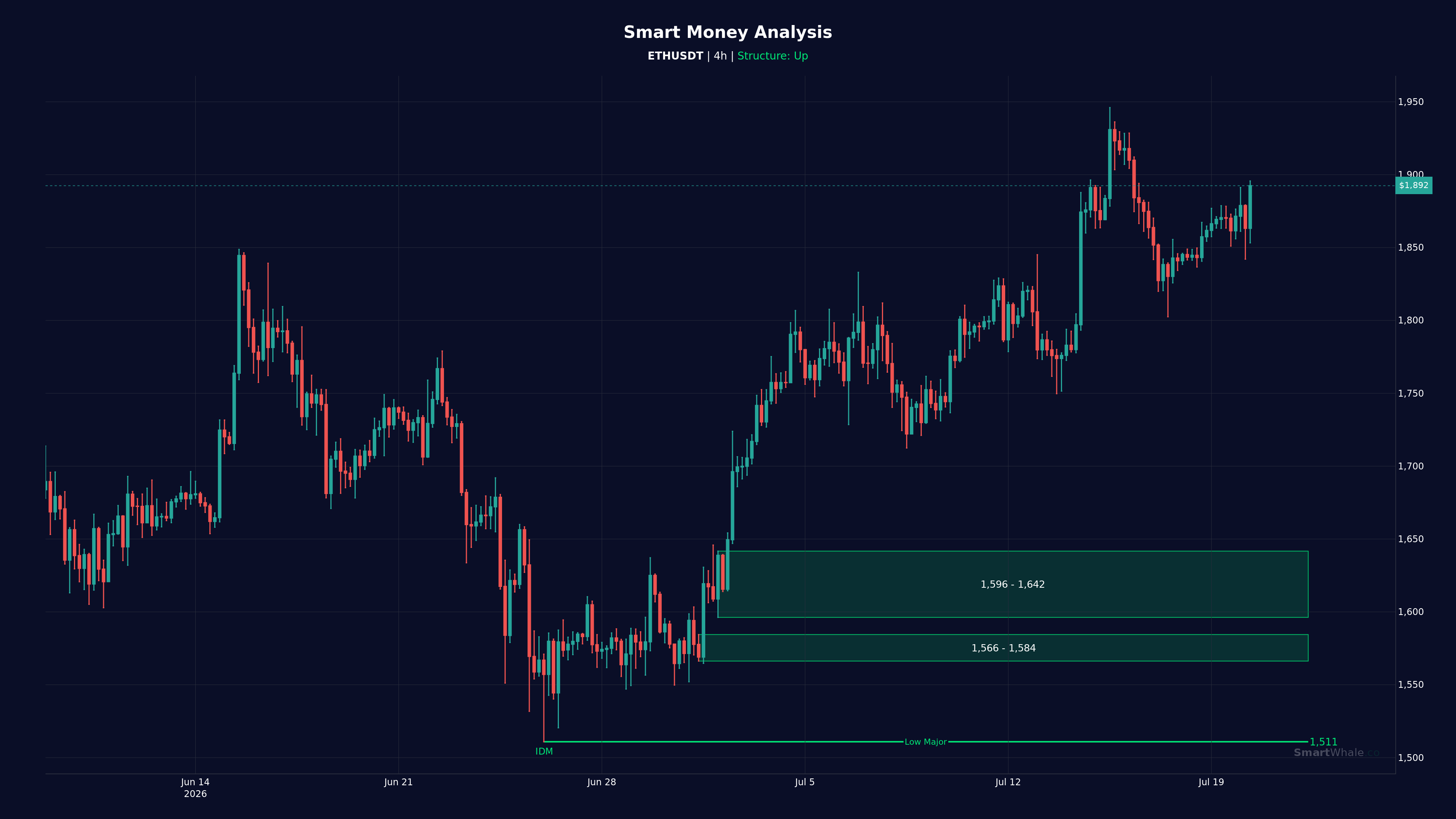 Ethereum 4-Hour chart