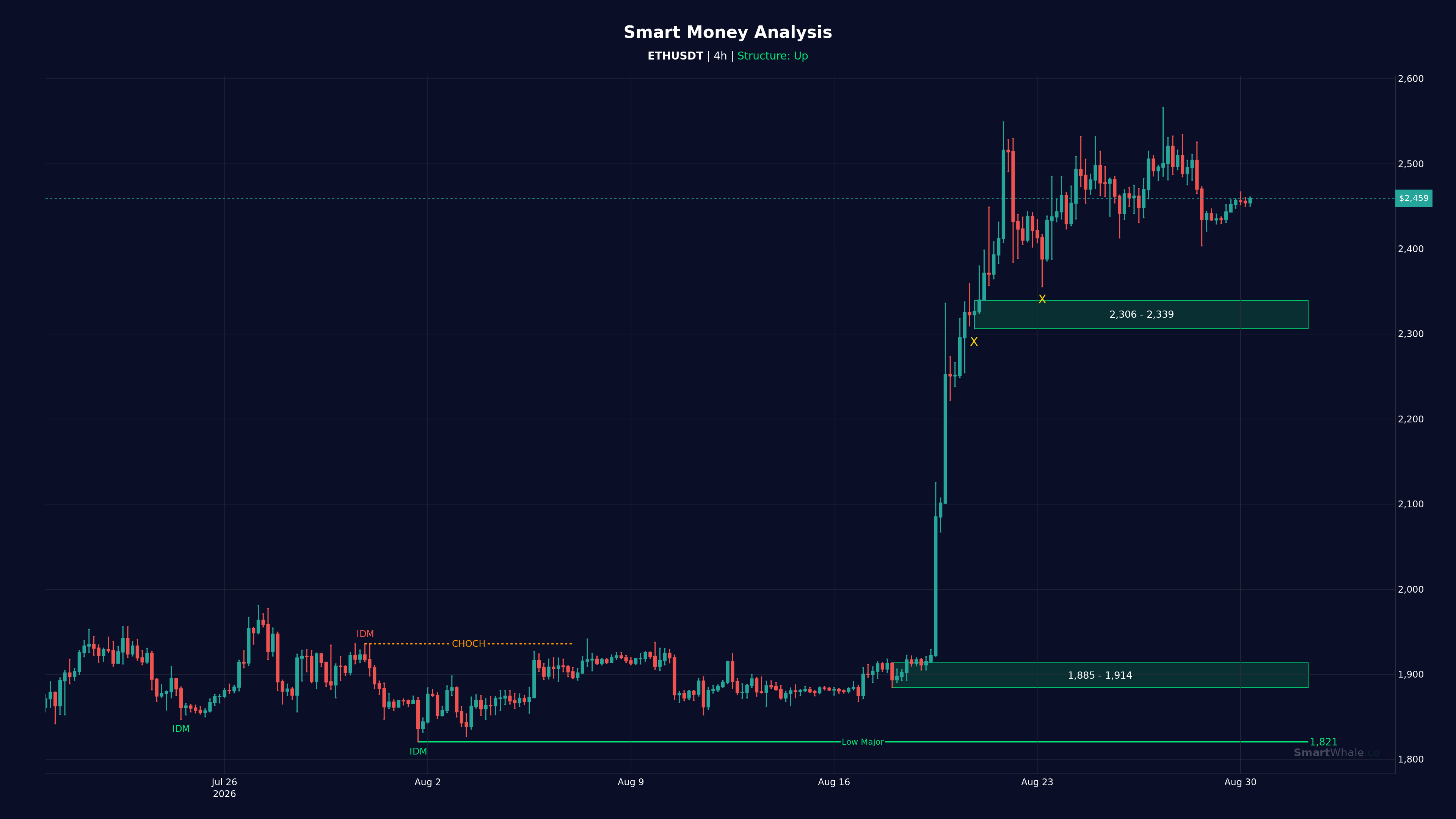 اتریوم چهار‌ساعته chart