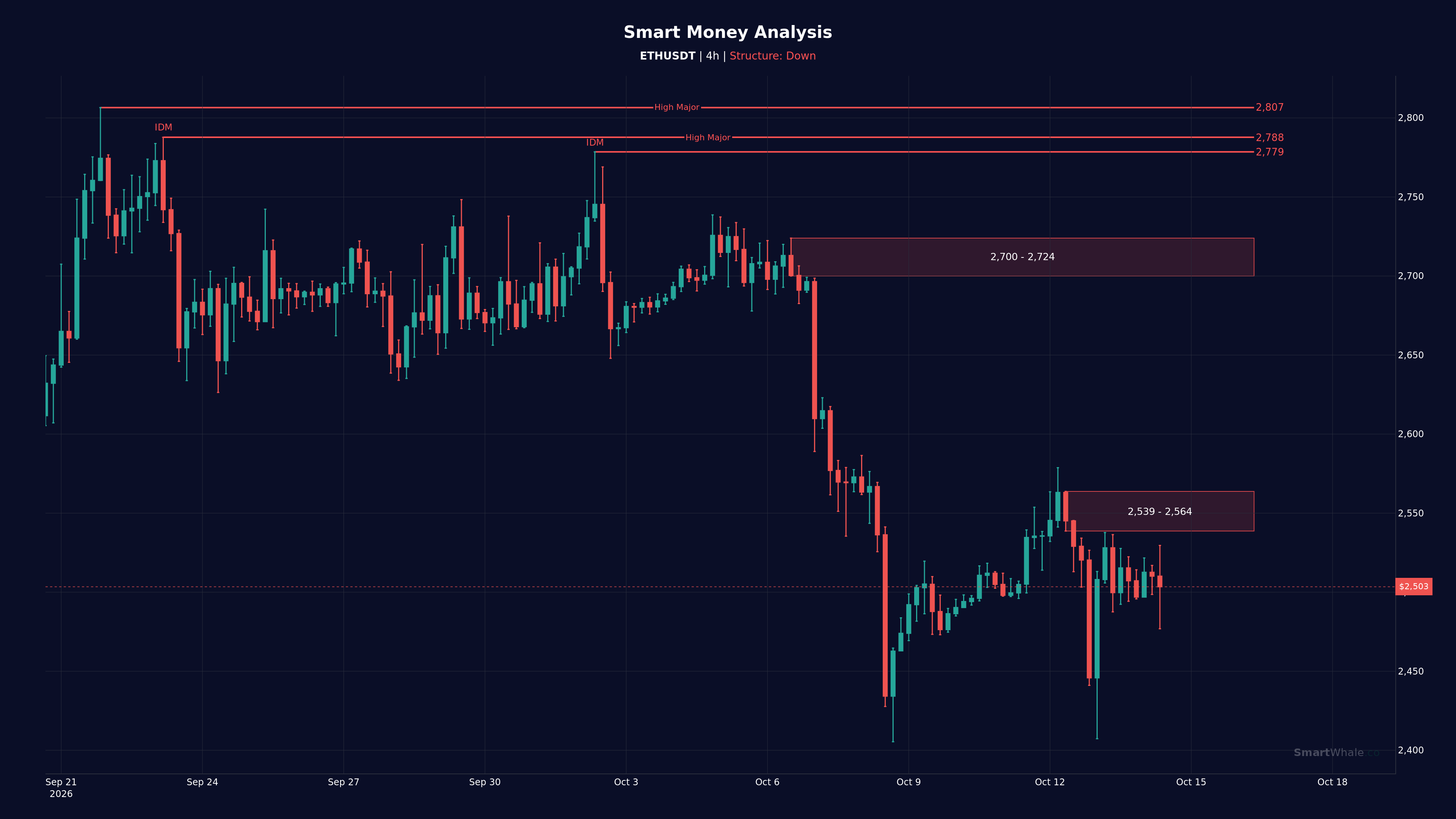 Ethereum 4-Hour chart