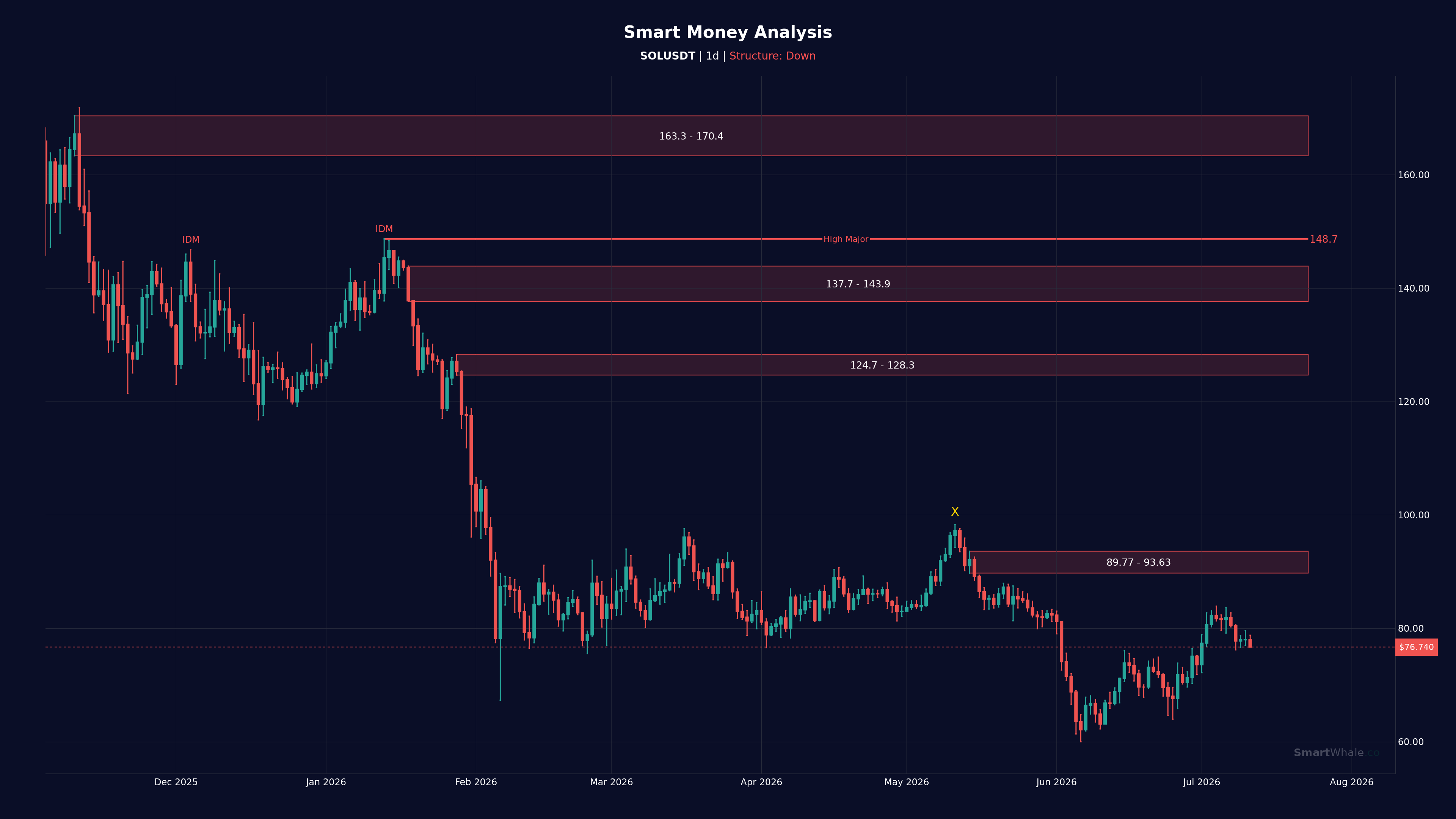Solana Daily chart