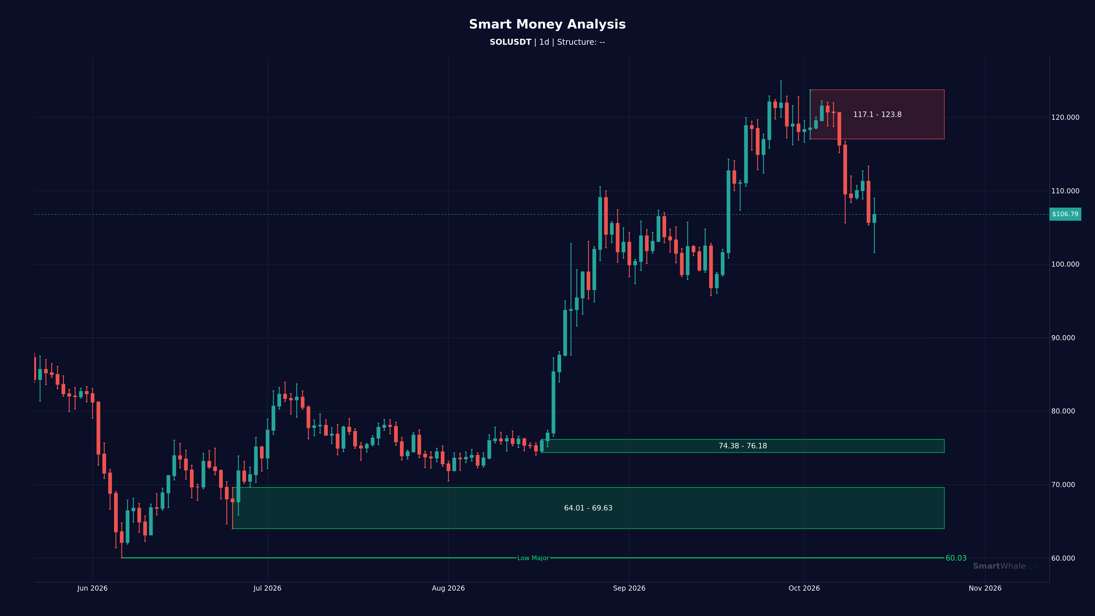 Solana Daily chart