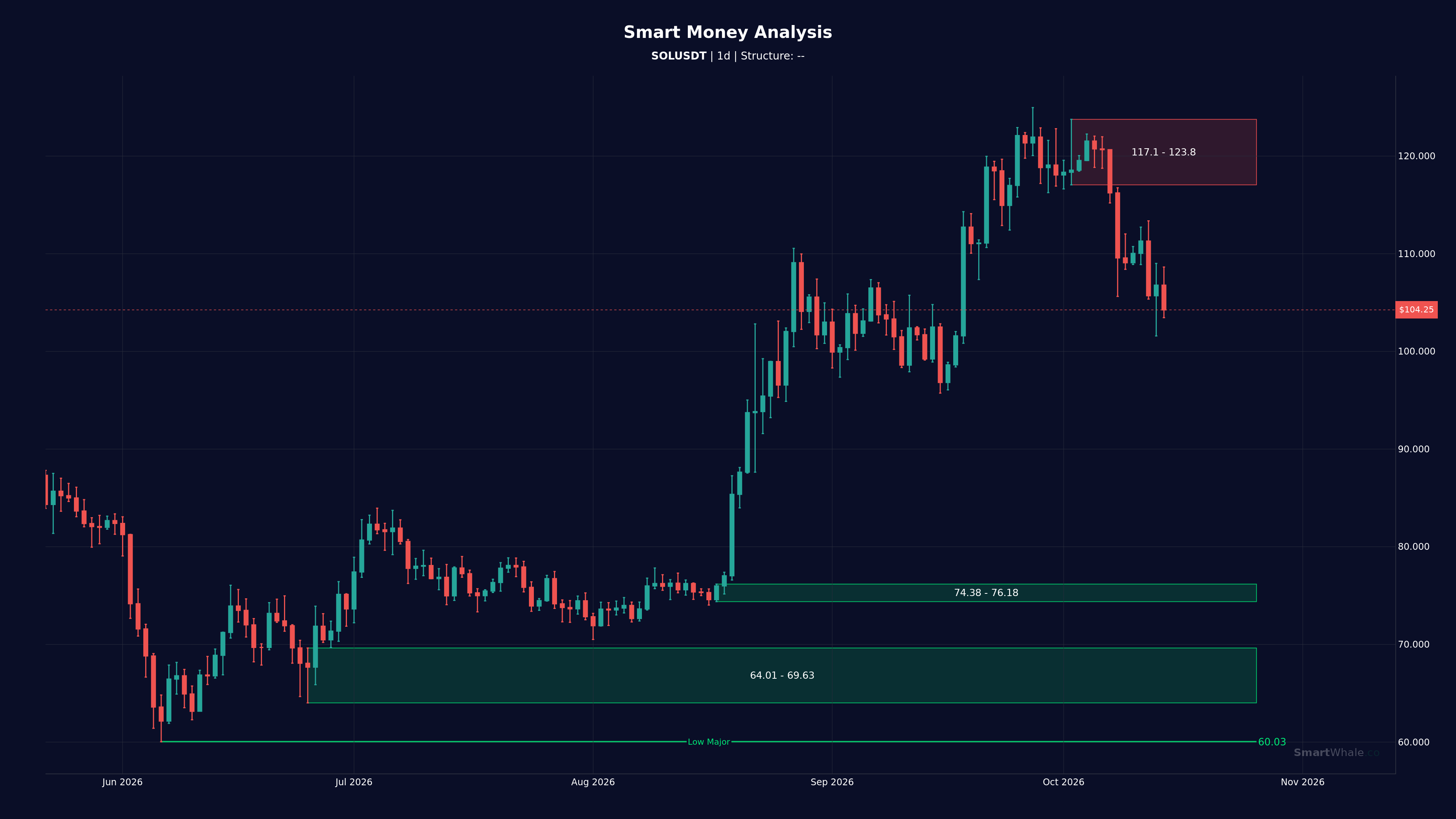 سولانا يومي chart