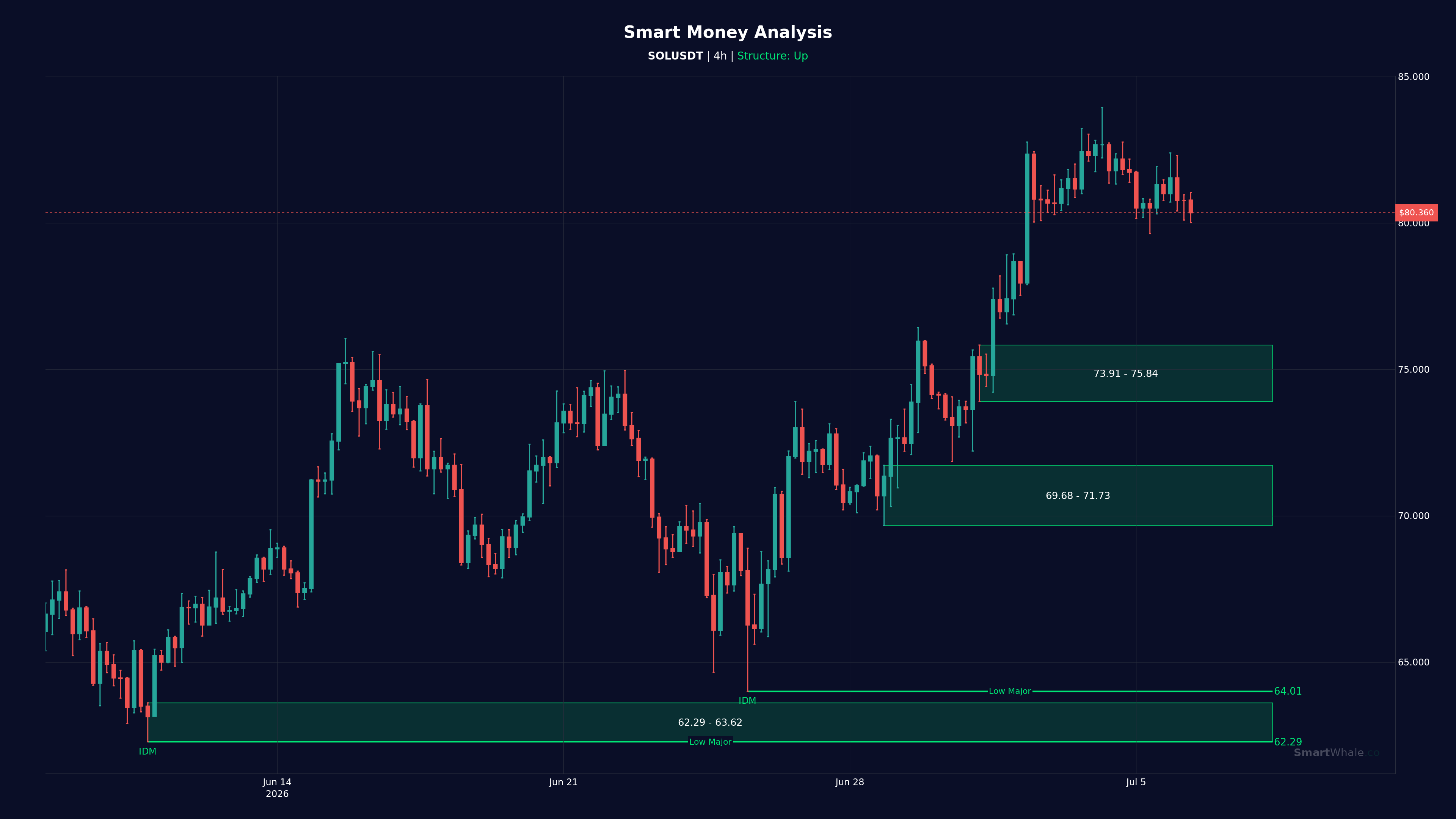 Solana 4H chart