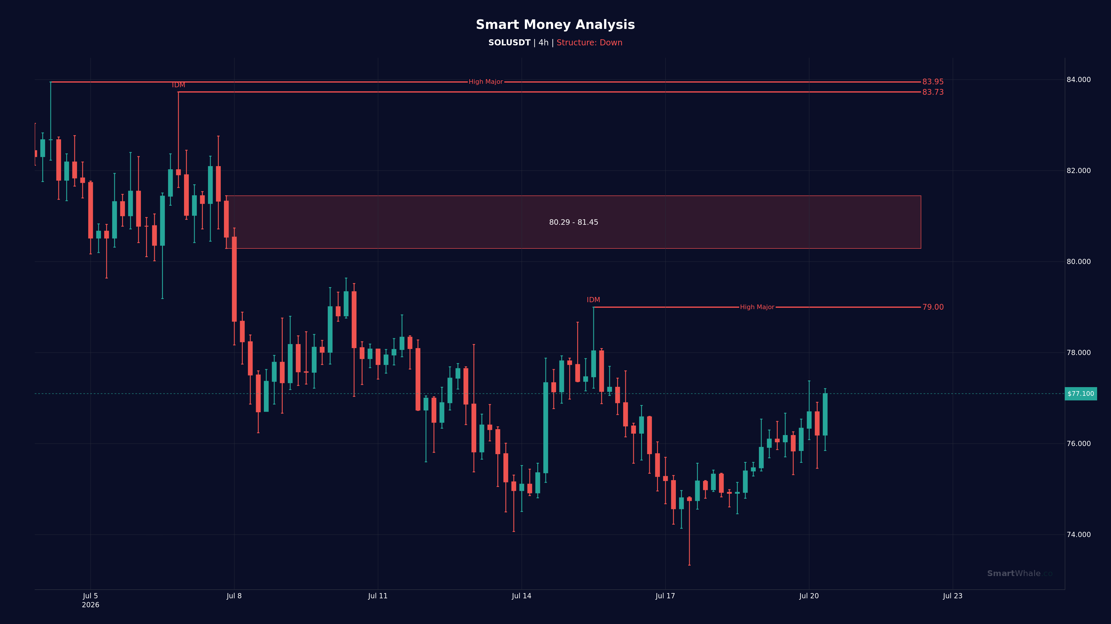 Solana 4-Hour chart