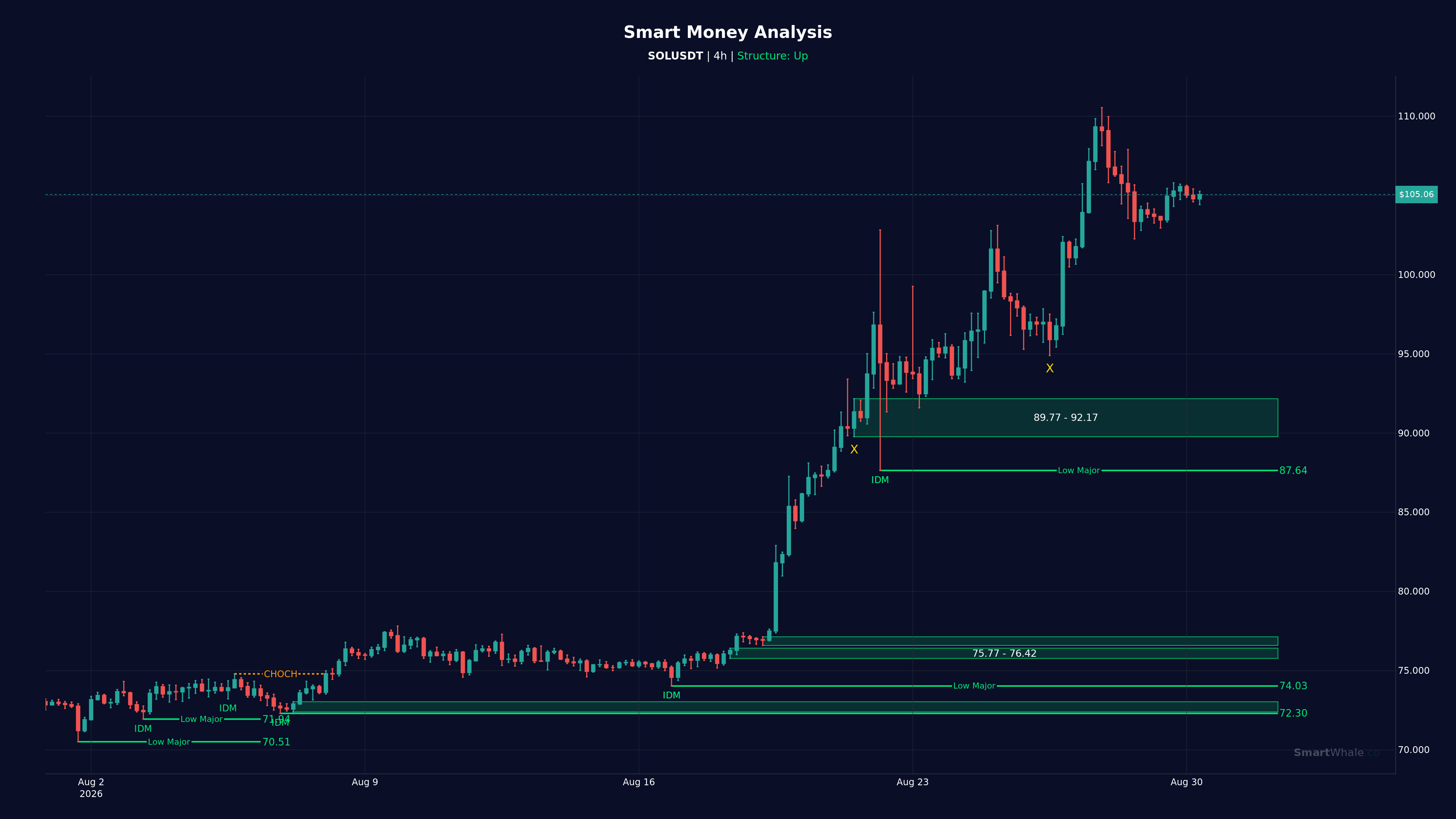 سولانا چهار‌ساعته chart