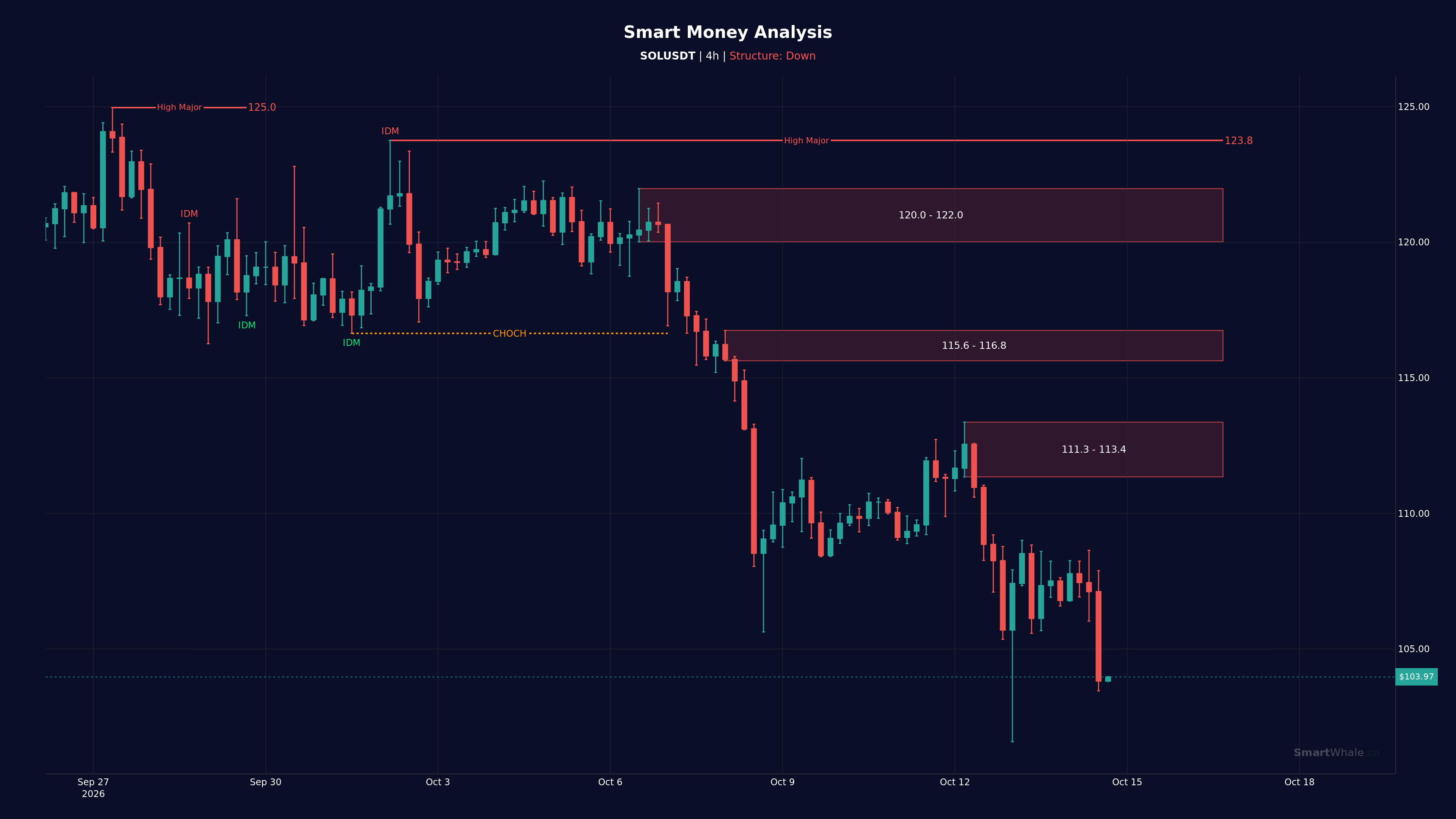 Solana 4-Hour chart